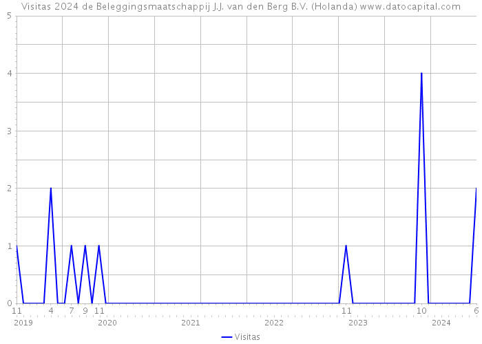 Visitas 2024 de Beleggingsmaatschappij J.J. van den Berg B.V. (Holanda) 