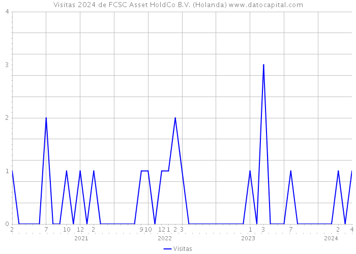 Visitas 2024 de FCSC Asset HoldCo B.V. (Holanda) 