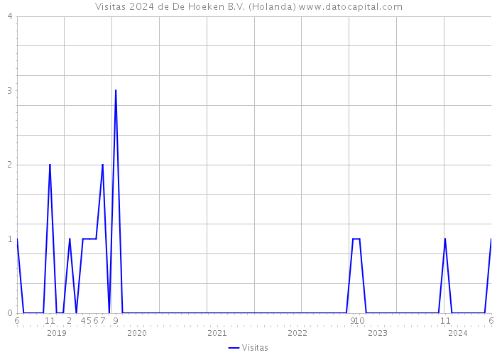 Visitas 2024 de De Hoeken B.V. (Holanda) 