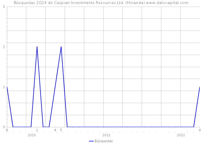 Búsquedas 2024 de Caspian Investments Resources Ltd. (Holanda) 