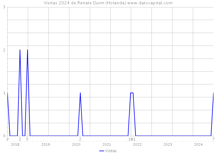 Visitas 2024 de Renate Duim (Holanda) 