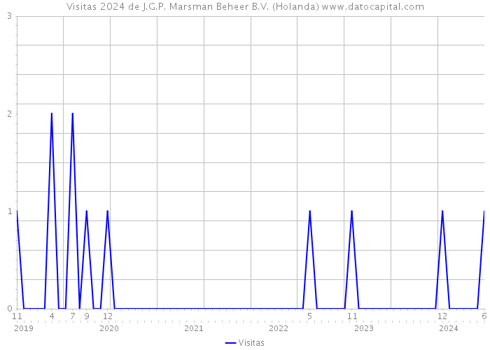 Visitas 2024 de J.G.P. Marsman Beheer B.V. (Holanda) 