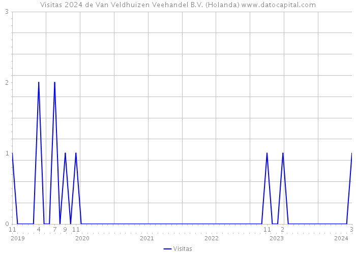 Visitas 2024 de Van Veldhuizen Veehandel B.V. (Holanda) 