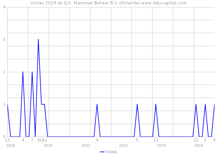 Visitas 2024 de D.K. Marsman Beheer B.V. (Holanda) 