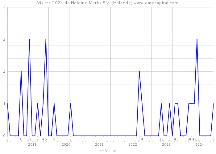 Visitas 2024 de Holding Merks B.V. (Holanda) 