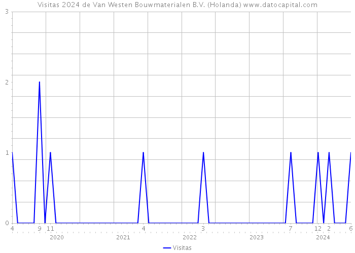 Visitas 2024 de Van Westen Bouwmaterialen B.V. (Holanda) 