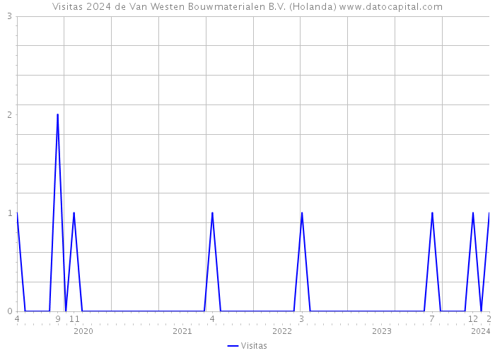Visitas 2024 de Van Westen Bouwmaterialen B.V. (Holanda) 