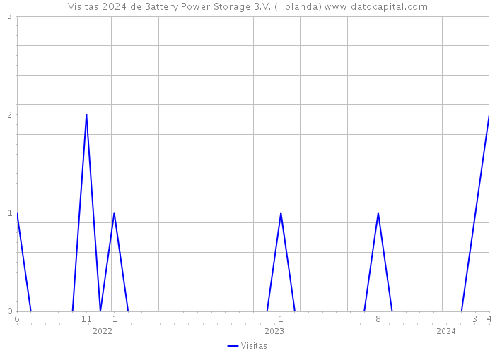 Visitas 2024 de Battery Power Storage B.V. (Holanda) 