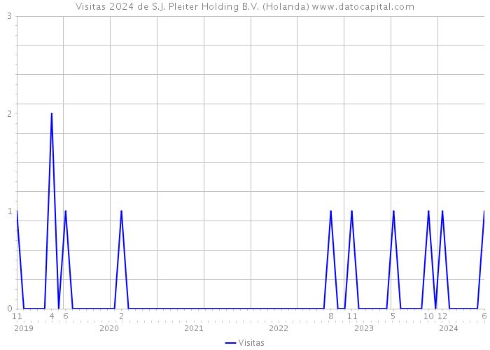 Visitas 2024 de S.J. Pleiter Holding B.V. (Holanda) 