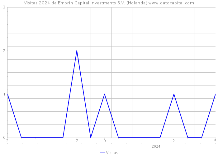 Visitas 2024 de Emprin Capital Investments B.V. (Holanda) 