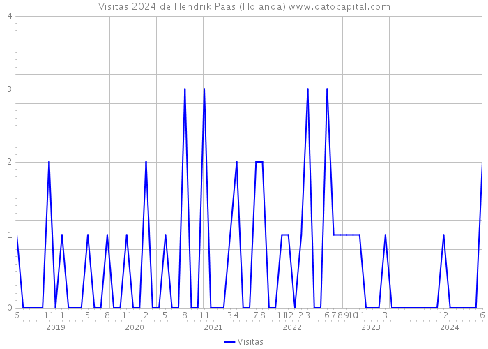 Visitas 2024 de Hendrik Paas (Holanda) 