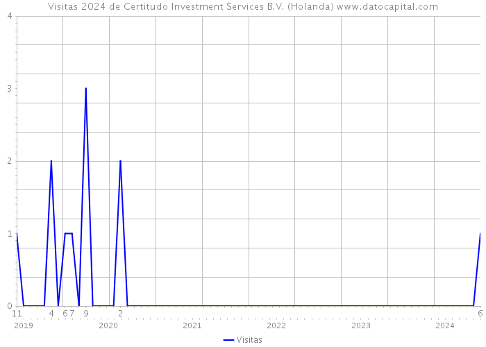 Visitas 2024 de Certitudo Investment Services B.V. (Holanda) 