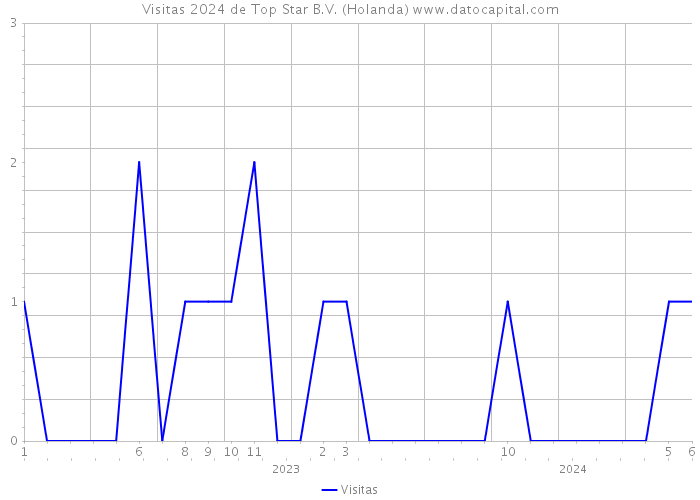 Visitas 2024 de Top Star B.V. (Holanda) 