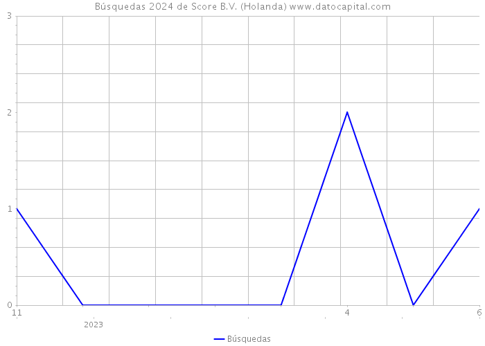 Búsquedas 2024 de Score B.V. (Holanda) 