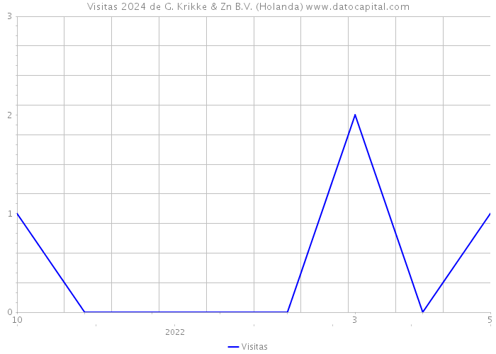 Visitas 2024 de G. Krikke & Zn B.V. (Holanda) 