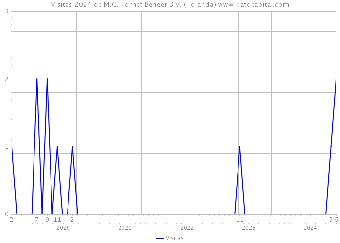 Visitas 2024 de M.G. Kornet Beheer B.V. (Holanda) 