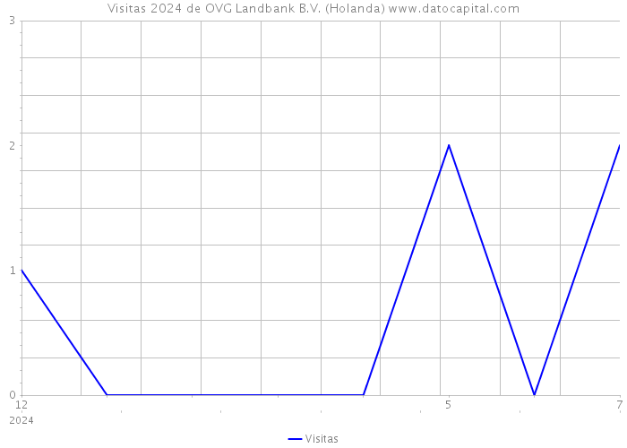 Visitas 2024 de OVG Landbank B.V. (Holanda) 