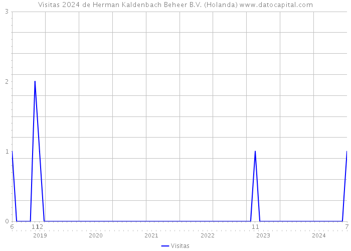 Visitas 2024 de Herman Kaldenbach Beheer B.V. (Holanda) 