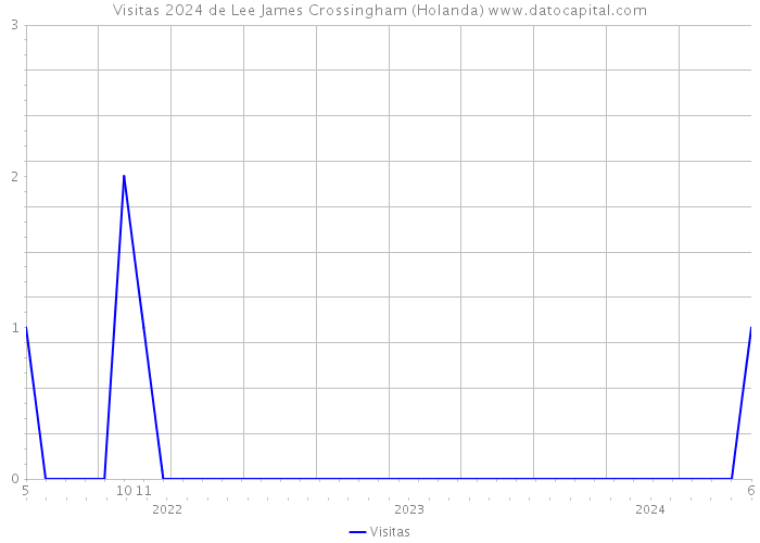 Visitas 2024 de Lee James Crossingham (Holanda) 