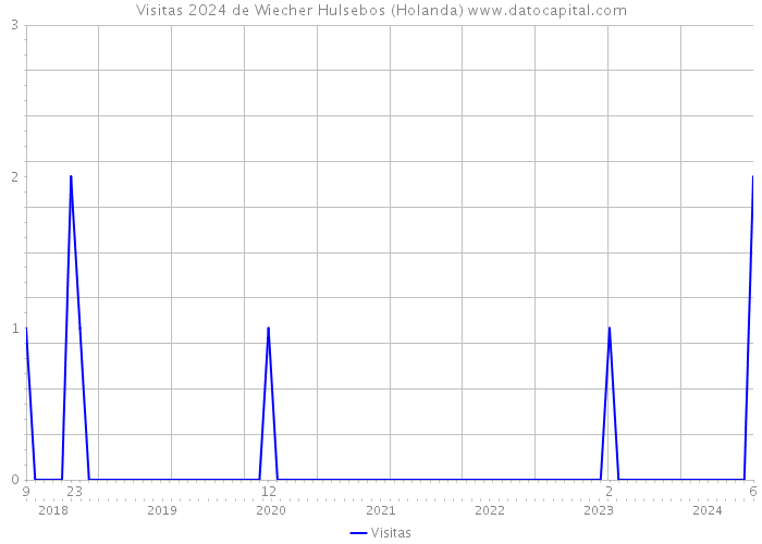 Visitas 2024 de Wiecher Hulsebos (Holanda) 