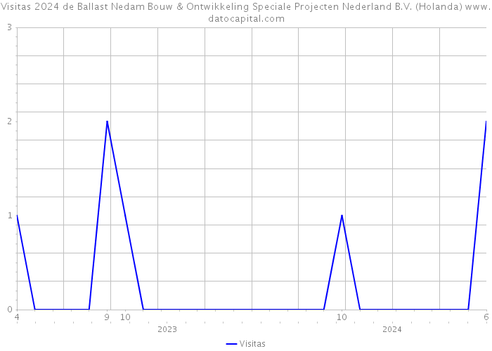 Visitas 2024 de Ballast Nedam Bouw & Ontwikkeling Speciale Projecten Nederland B.V. (Holanda) 