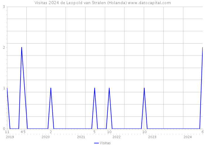 Visitas 2024 de Leopold van Stralen (Holanda) 