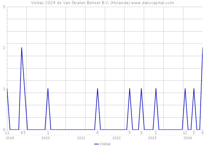 Visitas 2024 de Van Stralen Beheer B.V. (Holanda) 