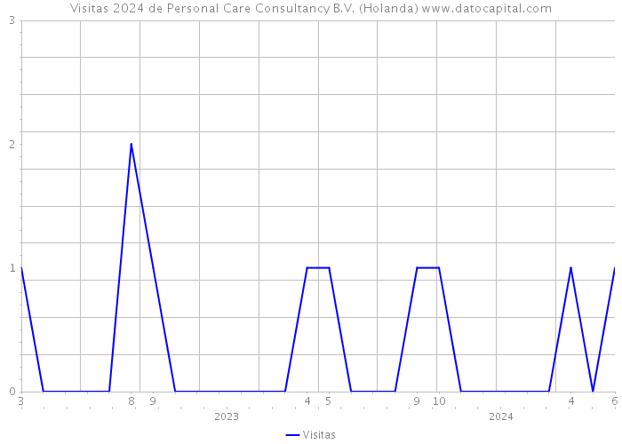 Visitas 2024 de Personal Care Consultancy B.V. (Holanda) 