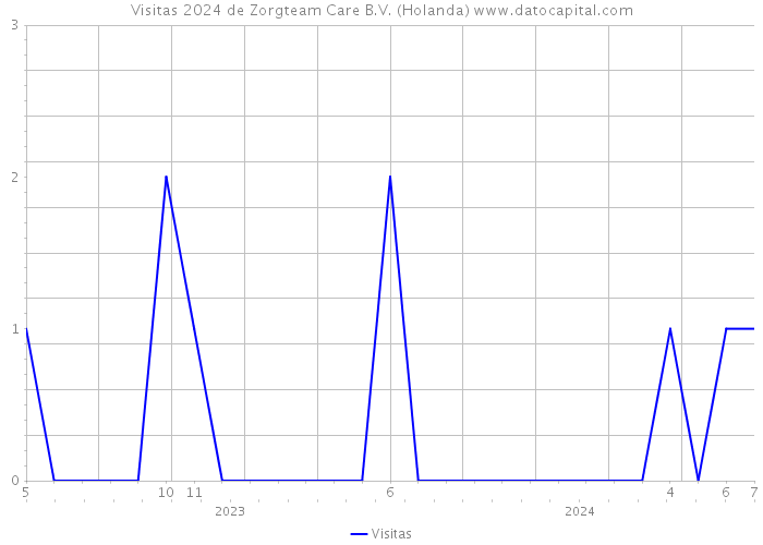 Visitas 2024 de Zorgteam Care B.V. (Holanda) 