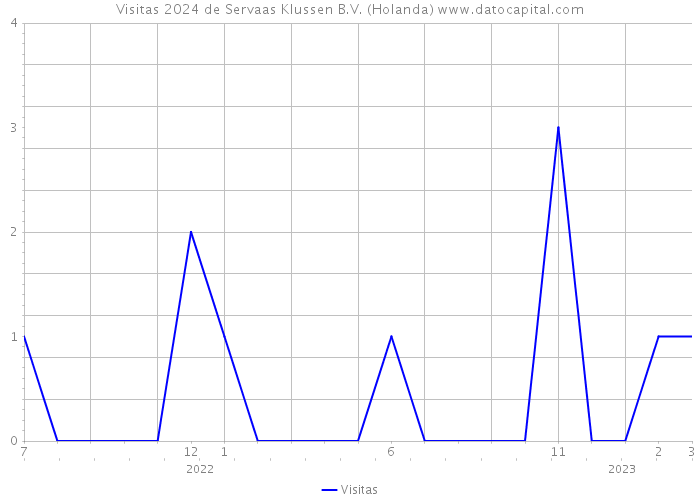 Visitas 2024 de Servaas Klussen B.V. (Holanda) 