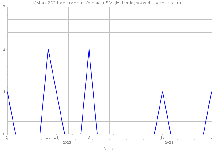 Visitas 2024 de Kroezen Volmacht B.V. (Holanda) 