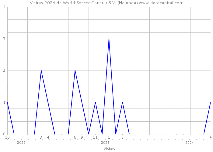 Visitas 2024 de World Soccer Consult B.V. (Holanda) 