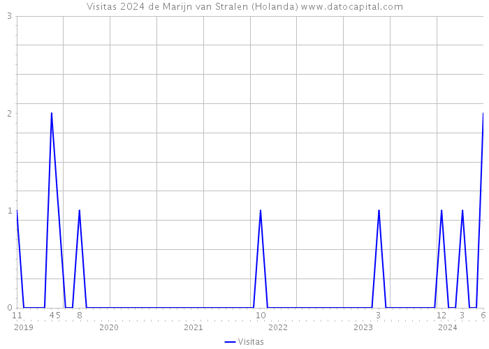 Visitas 2024 de Marijn van Stralen (Holanda) 