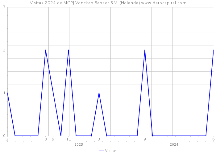 Visitas 2024 de MGPJ Voncken Beheer B.V. (Holanda) 