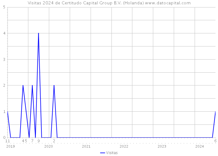 Visitas 2024 de Certitudo Capital Group B.V. (Holanda) 