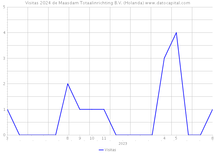 Visitas 2024 de Maasdam Totaalinrichting B.V. (Holanda) 