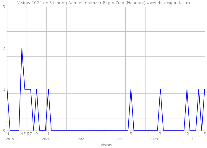 Visitas 2024 de Stichting Aandelenbeheer Regio Zuid (Holanda) 