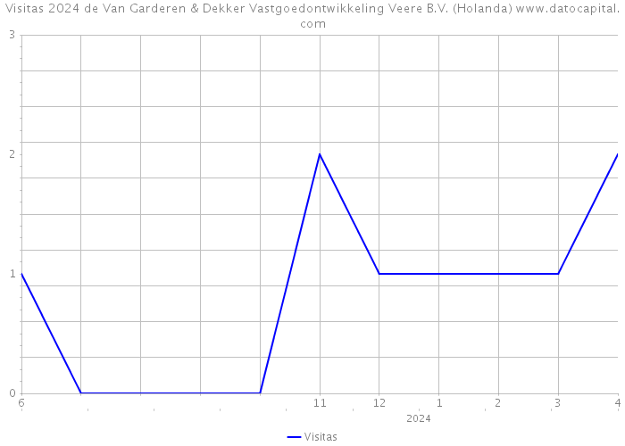 Visitas 2024 de Van Garderen & Dekker Vastgoedontwikkeling Veere B.V. (Holanda) 