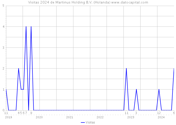 Visitas 2024 de Martinus Holding B.V. (Holanda) 