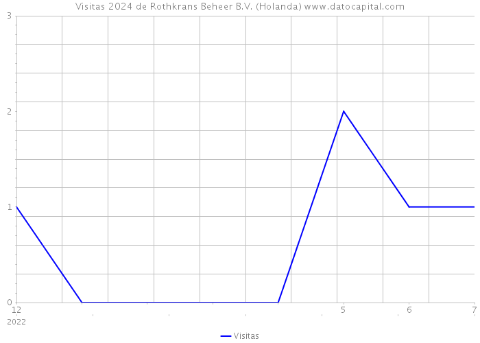 Visitas 2024 de Rothkrans Beheer B.V. (Holanda) 