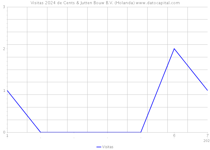 Visitas 2024 de Cents & Jutten Bouw B.V. (Holanda) 