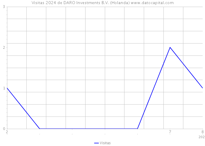 Visitas 2024 de DARO Investments B.V. (Holanda) 