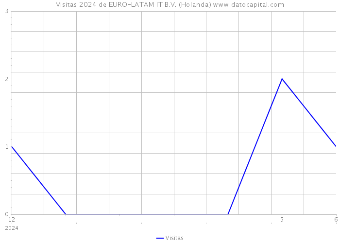 Visitas 2024 de EURO-LATAM IT B.V. (Holanda) 