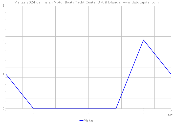 Visitas 2024 de Frisian Motor Boats Yacht Center B.V. (Holanda) 