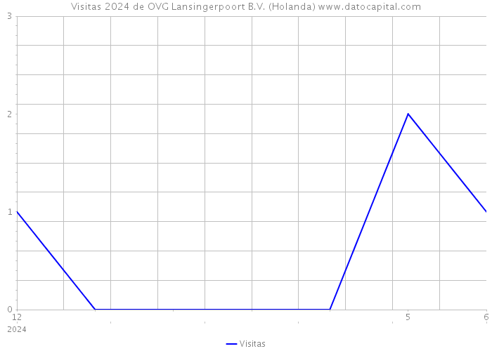 Visitas 2024 de OVG Lansingerpoort B.V. (Holanda) 