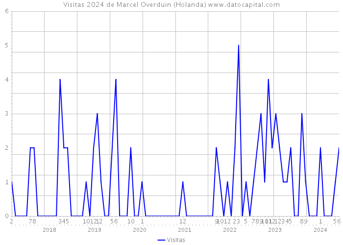 Visitas 2024 de Marcel Overduin (Holanda) 