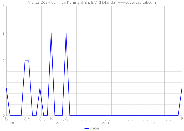 Visitas 2024 de H. de Koning & Zn. B.V. (Holanda) 