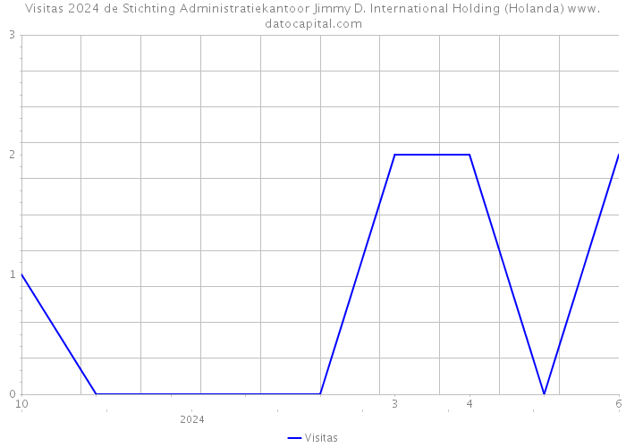 Visitas 2024 de Stichting Administratiekantoor Jimmy D. International Holding (Holanda) 