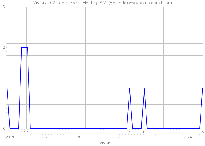 Visitas 2024 de R. Boere Holding B.V. (Holanda) 