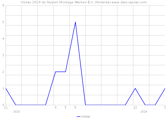 Visitas 2024 de Nuijten Montage Werken B.V. (Holanda) 